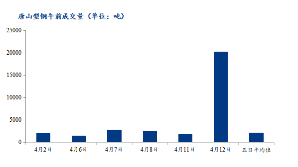 <a href='https://www.mysteel.com/' target='_blank' style='color:#3861ab'>Mysteel</a>数据：唐山调坯型钢成交量较增986%（4月12日10：30）