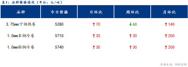 <a href='https://m.mysteel.com/' target='_blank' style='color:#3861ab'>Mysteel</a>日报：宁波冷轧板卷价格小幅上涨