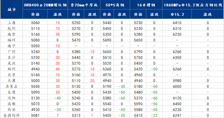 <a href='https://www.mysteel.com/' target='_blank' style='color:#3861ab'>Mysteel</a>日报：X日国内<a href='https://gc.mysteel.com/' target='_blank' style='color:#3861ab'>钢价</a>涨跌互现 市场成交有所好转