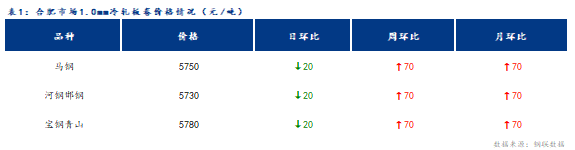 <a href='https://m.mysteel.com/' target='_blank' style='color:#3861ab'>Mysteel</a>日报：合肥冷轧及镀锌板卷价格整体下跌