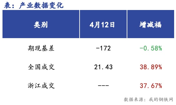 <a href='https://m.mysteel.com/' target='_blank' style='color:#3861ab'>Mysteel</a>早报：浙江建筑钢材早盘价格预计偏强运行