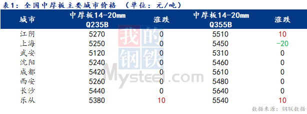 <a href='https://m.mysteel.com/' target='_blank' style='color:#3861ab'>Mysteel</a>日报：全国中厚板价格窄幅盘整 成交尚可