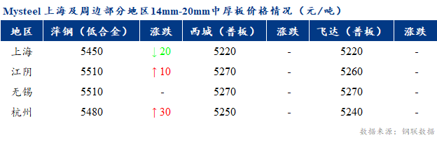 <a href='https://m.mysteel.com/' target='_blank' style='color:#3861ab'>Mysteel</a>早报：上海市场中厚板价格预计趋强盘整