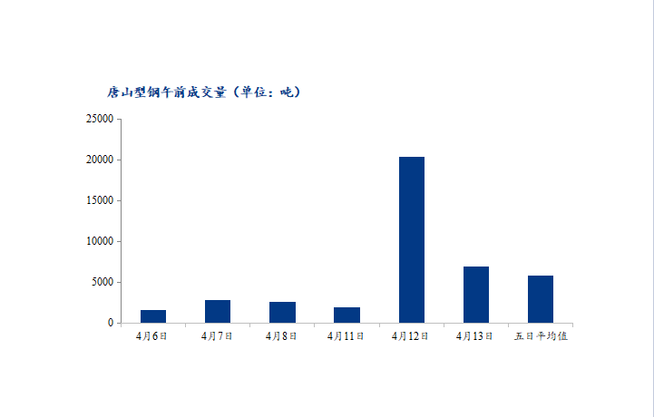 <a href='https://www.mysteel.com/' target='_blank' style='color:#3861ab'>Mysteel</a>数据：唐山调坯型钢成交量较昨减66%（4月12日10：30）