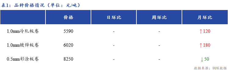 <a href='https://www.mysteel.com/' target='_blank' style='color:#3861ab'>Mysteel</a>日报：上海冷轧及镀锌板卷价格持平