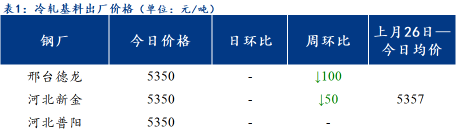 <a href='https://m.mysteel.com/' target='_blank' style='color:#3861ab'>Mysteel</a>日报：北方区域镀锌与轧硬板卷价格稳中小涨