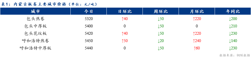 <a href='https://www.mysteel.com/' target='_blank' style='color:#3861ab'>Mysteel</a>日报：内蒙古板卷价格上涨 成交良好