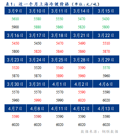 	Mysteel早报：上海冷轧及镀锌板卷价格将继续持稳运行