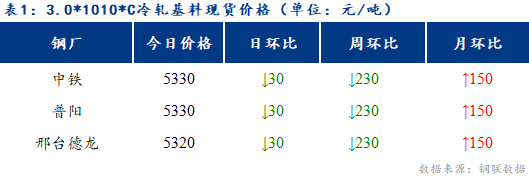 <a href='https://www.mysteel.com/' target='_blank' style='color:#3861ab'>Mysteel</a>日报：博兴冷硬及镀锌板卷价格以稳为主