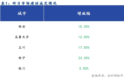 <a href='https://m.mysteel.com/' target='_blank' style='color:#3861ab'>Mysteel</a>早报：西北建筑钢材早盘价格预计平稳运行