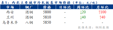 <a href='https://m.mysteel.com/' target='_blank' style='color:#3861ab'>Mysteel</a>日报：西北冷轧板卷价格持稳运行