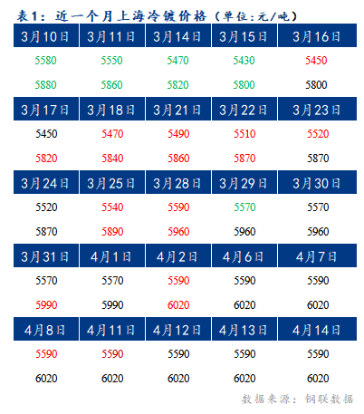 	Mysteel早报：上海冷轧及镀锌板卷价格仍将持稳运行