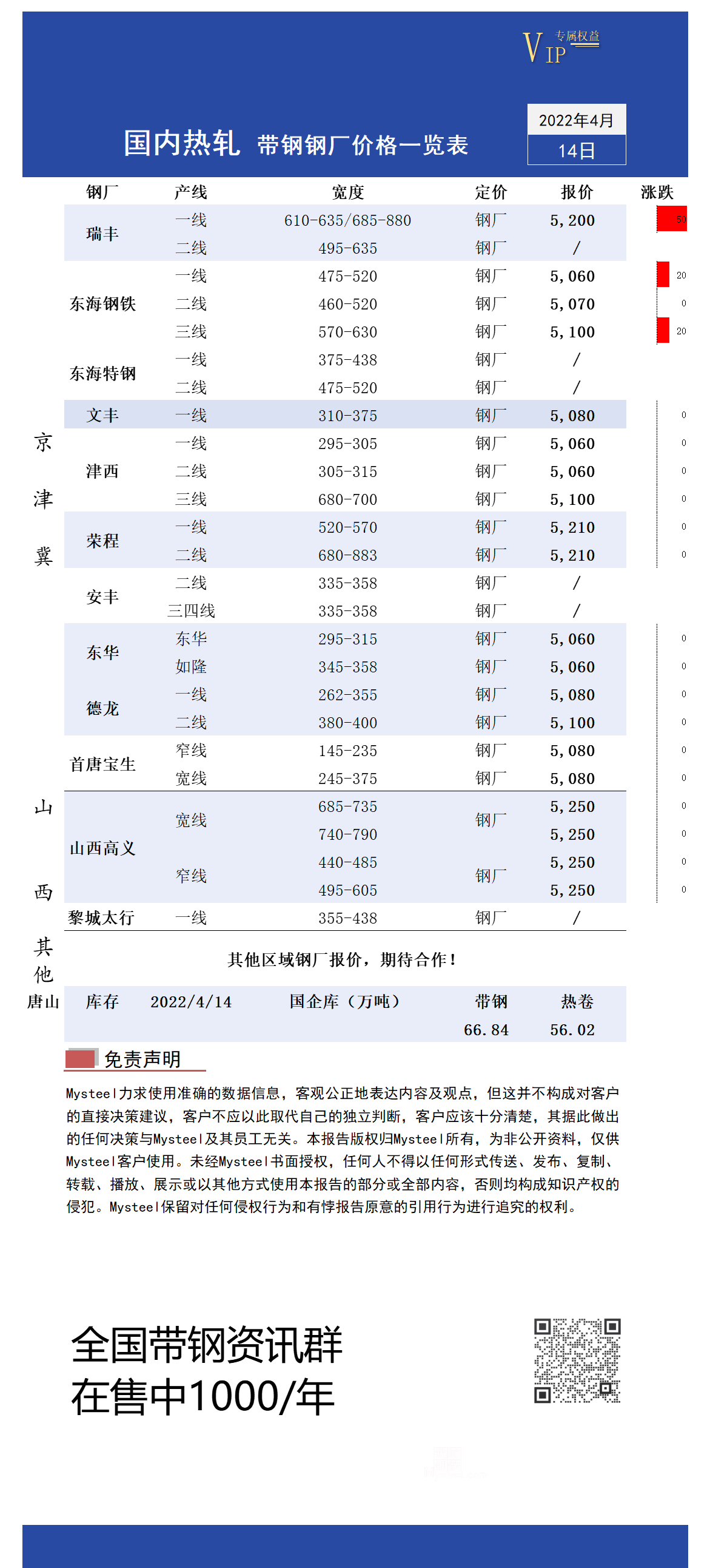 4月14日国内主流<a href='https://rezha.mysteel.com/' target='_blank' style='color:#3861ab'>热轧</a><a href='https://daigang.mysteel.com/' target='_blank' style='color:#3861ab'>带钢</a>厂价格调整情况