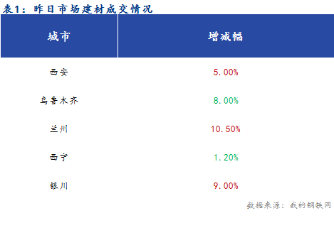 <a href='https://www.mysteel.com/' target='_blank' style='color:#3861ab'>Mysteel</a>早报：西北建筑钢材早盘价格预计盘整运行