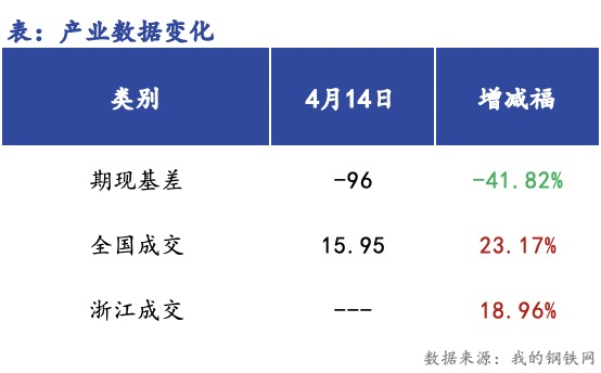 <a href='https://www.mysteel.com/' target='_blank' style='color:#3861ab'>Mysteel</a>早报：浙江建筑钢材早盘价格预计震荡偏强运行