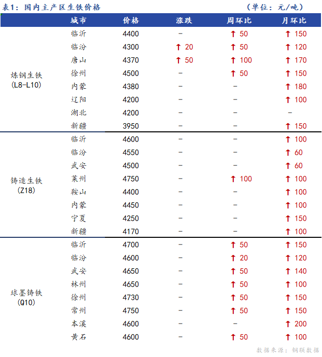 <a href='https://www.mysteel.com/' target='_blank' style='color:#3861ab'>Mysteel</a>日报：全国生铁价格稳中有涨