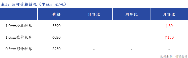 <a href='https://m.mysteel.com/' target='_blank' style='color:#3861ab'>Mysteel</a>日报：上海冷轧及镀锌板卷市场价格平稳运行