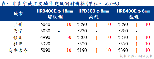 <a href='https://www.mysteel.com/' target='_blank' style='color:#3861ab'>Mysteel</a>日报：甘青宁藏<a href='https://jiancai.mysteel.com/' target='_blank' style='color:#3861ab'>建筑钢材</a>价格小幅调整 商户心态尚可