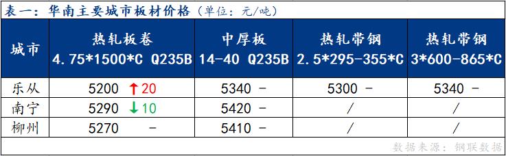 <a href='https://www.mysteel.com/' target='_blank' style='color:#3861ab'>Mysteel</a>日报：华南板材价格以稳为主 成交表现偏弱