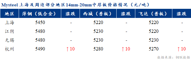 <a href='https://m.mysteel.com/' target='_blank' style='color:#3861ab'>Mysteel</a>早报：上海市场中厚板价格预计盘整为主