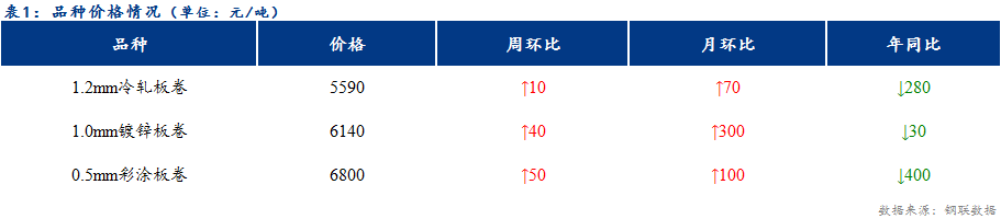 <a href='https://www.mysteel.com/' target='_blank' style='color:#3861ab'>Mysteel</a>日报：天津冷轧及镀锌板卷价格稳中上行 成交偏弱