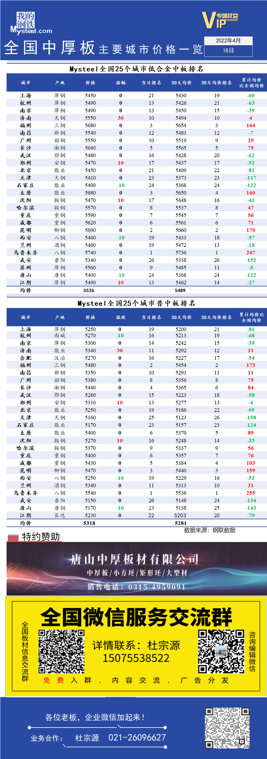 <a href='https://www.mysteel.com/' target='_blank' style='color:#3861ab'>Mysteel</a>日报：全国<a href='https://zhongban.mysteel.com/' target='_blank' style='color:#3861ab'>中厚板</a>主要城市价格一览（4月18日）