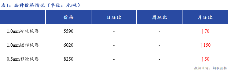 <a href='https://www.mysteel.com/' target='_blank' style='color:#3861ab'>Mysteel</a>日报：上海冷轧及镀锌板卷市场价格持平