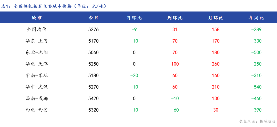 <a href='https://www.mysteel.com/' target='_blank' style='color:#3861ab'>Mysteel</a>日报：全国<a href='https://rezha.mysteel.com/' target='_blank' style='color:#3861ab'>热轧板卷价格</a>稳中下滑 成交一般