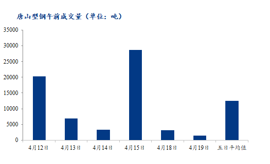 <a href='https://m.mysteel.com/' target='_blank' style='color:#3861ab'>Mysteel</a>数据：唐山调坯型钢成交量较上一交易日早盘减54%（4月19日10：30）