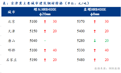 <a href='https://www.mysteel.com/' target='_blank' style='color:#3861ab'>Mysteel</a>日报：京津冀建筑钢材价格延续涨势 成交表现尚可