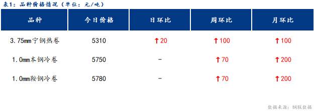 <a href='https://www.mysteel.com/' target='_blank' style='color:#3861ab'>Mysteel</a>日报：宁波冷轧板卷价格企稳运行