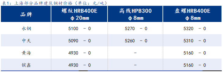 <a href='https://www.mysteel.com/' target='_blank' style='color:#3861ab'>Mysteel</a>日报：上海建筑钢材窄幅盘整 成交波动不大