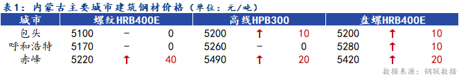 <a href='https://www.mysteel.com/' target='_blank' style='color:#3861ab'>Mysteel</a>日报：内蒙古建筑钢材价格上涨 成交较好