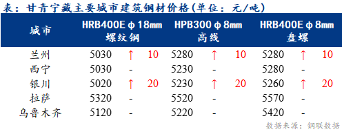 <a href='https://www.mysteel.com/' target='_blank' style='color:#3861ab'>Mysteel</a>日报：甘青宁藏<a href='https://jiancai.mysteel.com/' target='_blank' style='color:#3861ab'>建筑钢材</a>价格稳中趋涨 商户心态良好