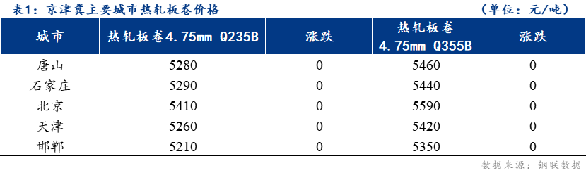 <a href='https://www.mysteel.com/' target='_blank' style='color:#3861ab'>Mysteel</a>日报：京津冀<a href='https://rezha.mysteel.com/' target='_blank' style='color:#3861ab'>热轧板卷价格</a>平稳 成交持弱