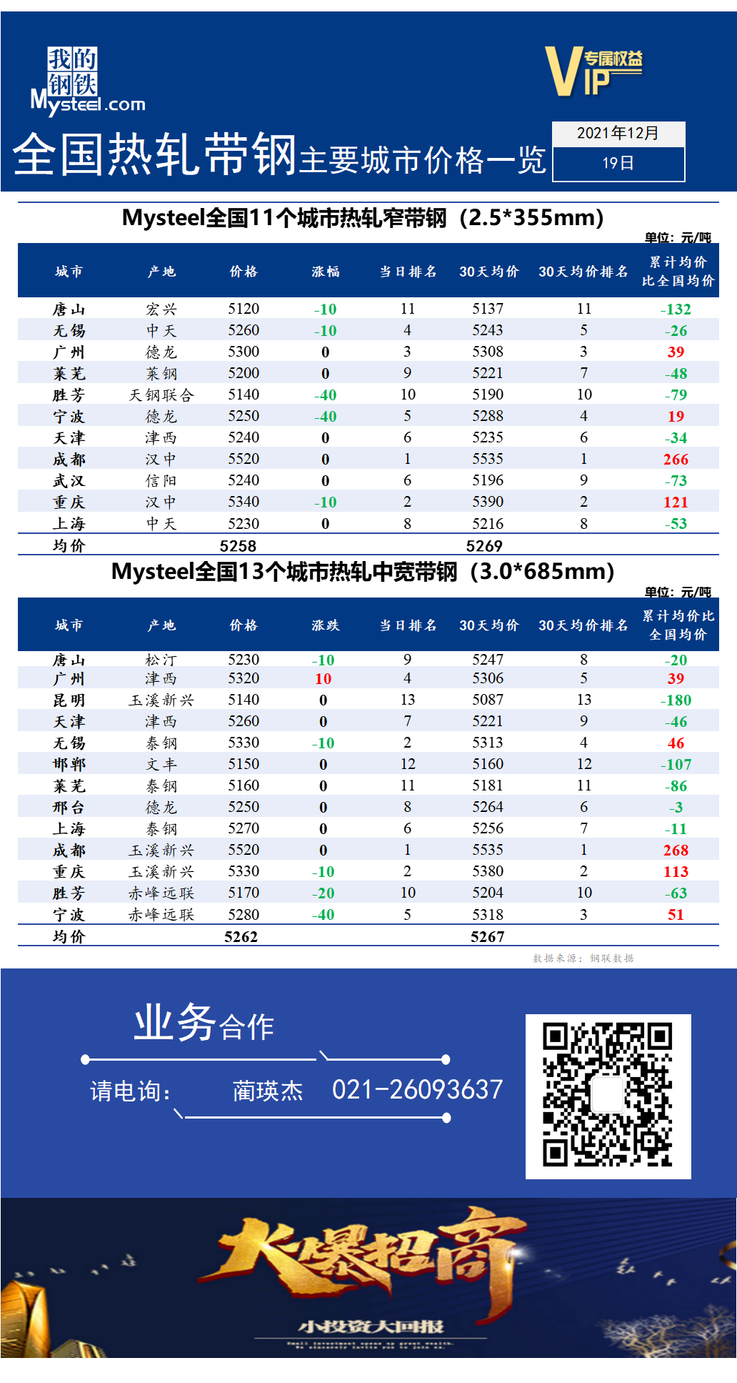 <a href='https://www.mysteel.com/' target='_blank' style='color:#3861ab'>Mysteel</a>快讯：全国<a href='https://rezha.mysteel.com/' target='_blank' style='color:#3861ab'>热轧</a><a href='https://daigang.mysteel.com/' target='_blank' style='color:#3861ab'>带钢</a>主要城市价格一览（2022年4月21日）