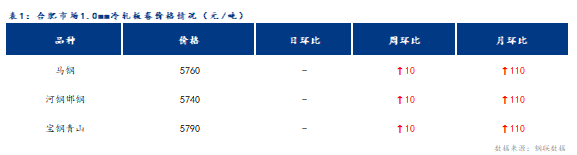 <a href='https://m.mysteel.com/' target='_blank' style='color:#3861ab'>Mysteel</a>日报：合肥冷轧及镀锌板卷价格小幅上调