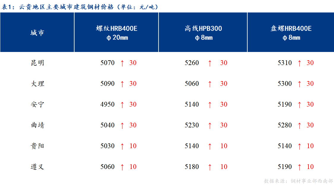 <a href='https://www.mysteel.com/' target='_blank' style='color:#3861ab'>Mysteel</a>日报：成本支撑 云贵市场建筑钢材价格小幅上涨