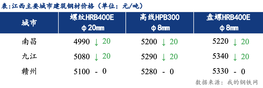 <a href='https://m.mysteel.com/' target='_blank' style='color:#3861ab'>Mysteel</a>日报：江西建筑钢材价格混乱下跌 需求维持低迷