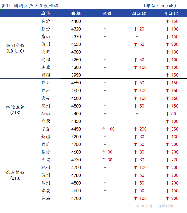 <a href='https://m.mysteel.com/' target='_blank' style='color:#3861ab'>Mysteel</a>日报：全国生铁价格主稳个涨