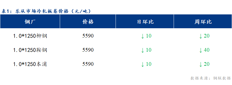 <a href='https://www.mysteel.com/' target='_blank' style='color:#3861ab'>Mysteel</a>日报：乐从冷轧及镀锌板卷价格偏弱运行