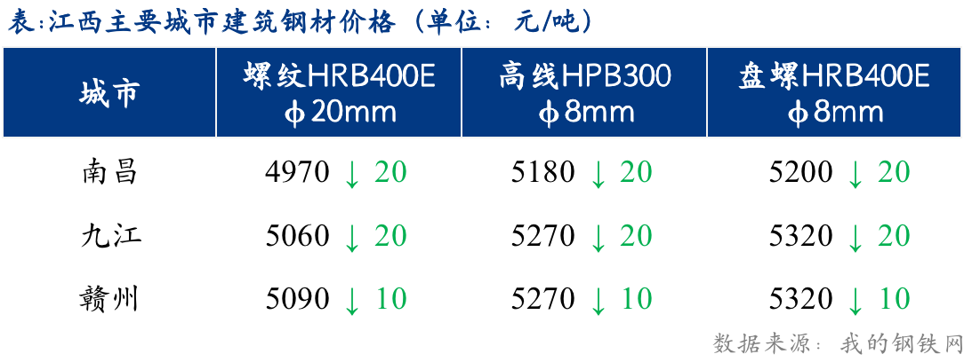 <a href='https://www.mysteel.com/' target='_blank' style='color:#3861ab'>Mysteel</a>日报：江西建筑<a href='https://www.mysteel.com/' target='_blank' style='color:#3861ab'>钢材价格</a>弱稳 南昌市场休市三日