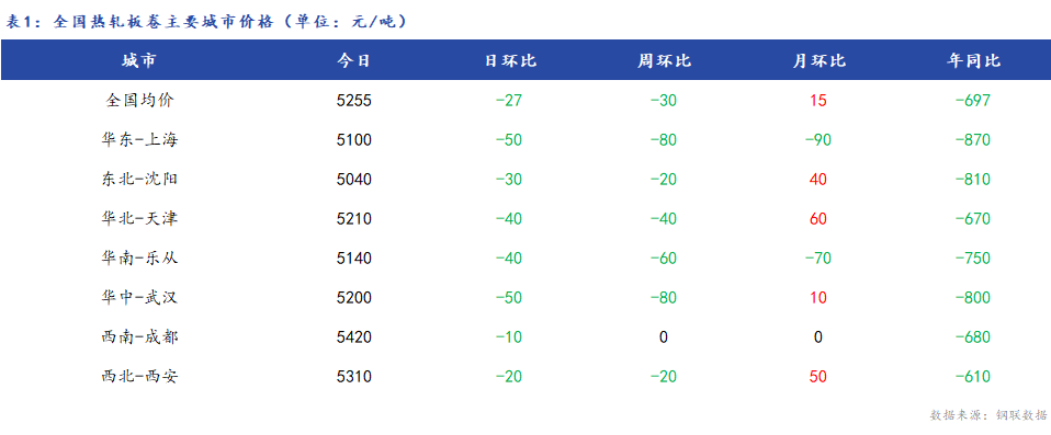 <a href='https://www.mysteel.com/' target='_blank' style='color:#3861ab'>Mysteel</a>日报：全国<a href='https://rezha.mysteel.com/' target='_blank' style='color:#3861ab'>热轧板卷价格</a>小幅下跌 成交较差