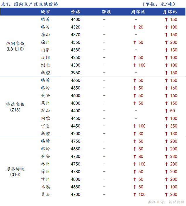 <a href='https://m.mysteel.com/' target='_blank' style='color:#3861ab'>Mysteel</a>日报：全国生铁价格持稳整理