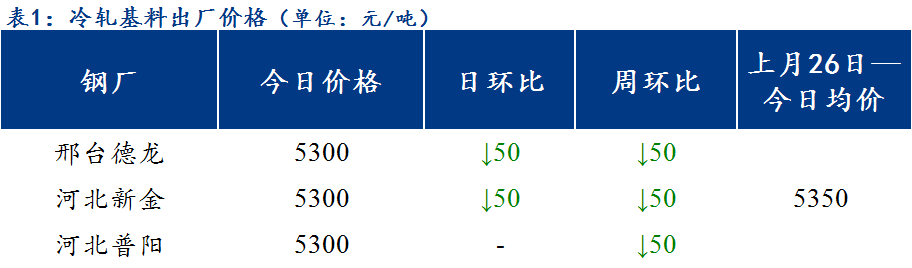 <a href='https://www.mysteel.com/' target='_blank' style='color:#3861ab'>Mysteel</a>日报：北方区域镀锌与轧硬板卷价格下跌为主