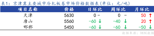 <a href='https://www.mysteel.com/' target='_blank' style='color:#3861ab'>Mysteel</a>日报：京津冀<a href='https://lengzha.mysteel.com/' target='_blank' style='color:#3861ab'>冷轧</a>板卷市场价格小幅上调