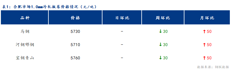 <a href='https://www.mysteel.com/' target='_blank' style='color:#3861ab'>Mysteel</a>日报：合肥冷轧及镀锌板卷价格持稳运行