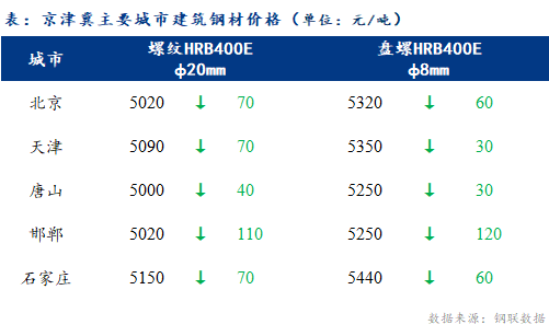 Mysteel日报：京津冀建筑钢材价格明显下挫 市场观望氛围浓厚