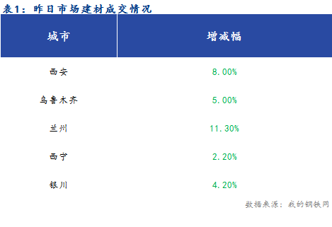 <a href='https://www.mysteel.com/' target='_blank' style='color:#3861ab'>Mysteel</a>早报：西北建筑钢材早盘价格预计趋弱运行