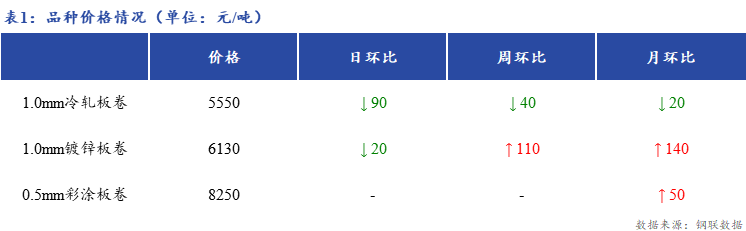 <a href='https://www.mysteel.com/' target='_blank' style='color:#3861ab'>Mysteel</a>日报：上海冷轧及镀锌板卷市场商家出货节奏有所放缓